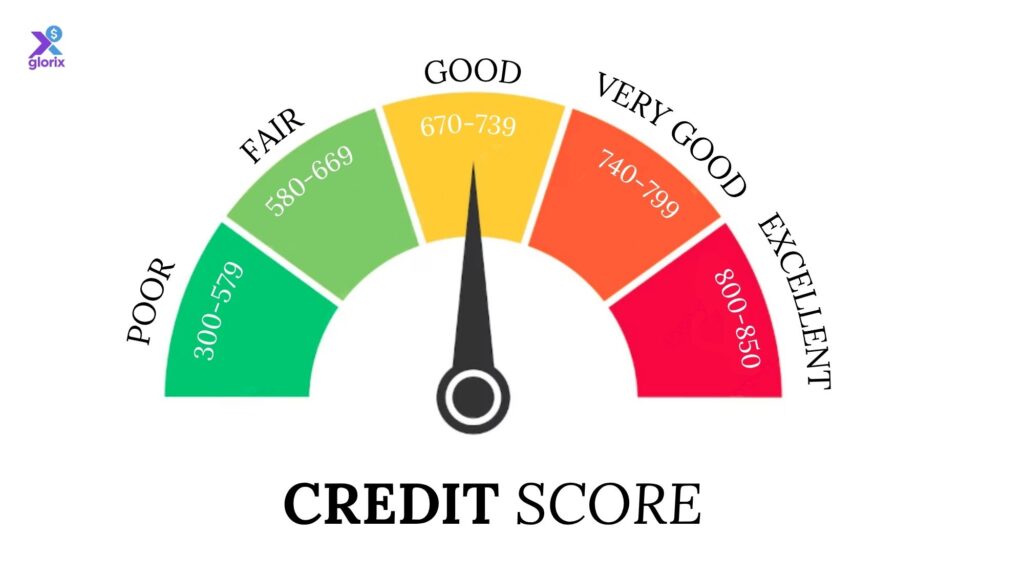 Credit score gauge showing a good credit rating in the USA, ranging from 300 to 850 with green, yellow, and red zones.